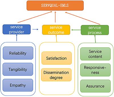 Research on the service quality of emergency medical language services during major unexpected public health events